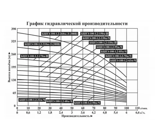 Насос скважинный Vodotok БЦПЭ-100-1.2-150м-Н