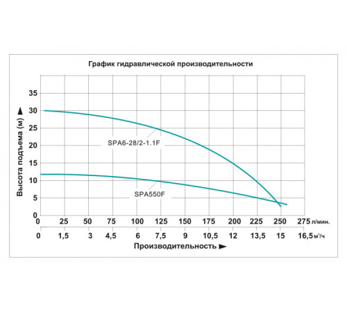 Насос для колодца Vodotok SPA6-28/2-1,1F