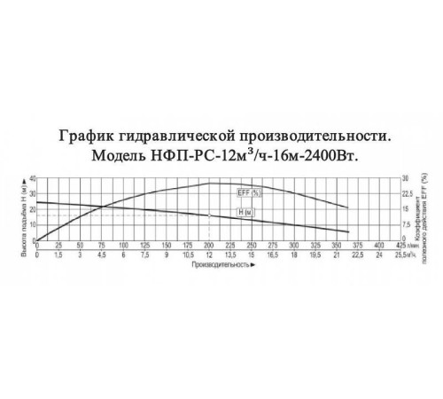 Насос фекальный Vodotok НФП-РС-12м3/ч-16м-2400Вт (WQ1800DF)