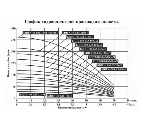 Насос скважинный Vodotok БЦПЭ-100-0.65-120м-Ч