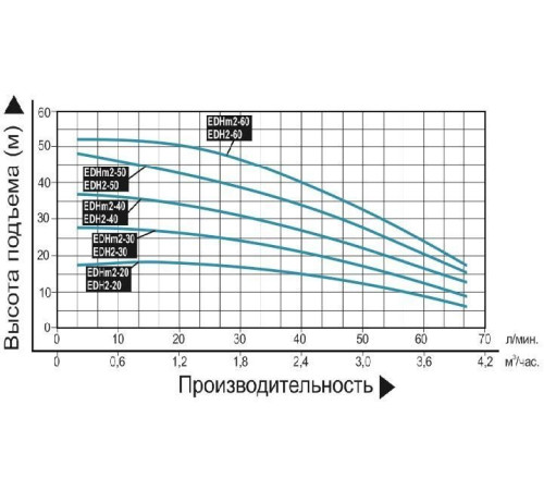 Насос поверхностный многоступенчатый LEO EDHm2-40