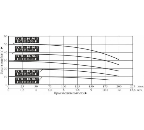 Насос поверхностный многоступенчатый LEO ECH10-40-F