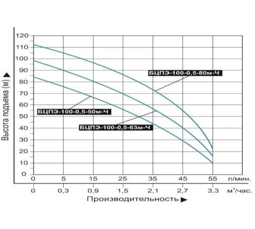 Скважинный насос Vodotok БЦПЭ-100-0,5-80м-Ч кабель 60 м