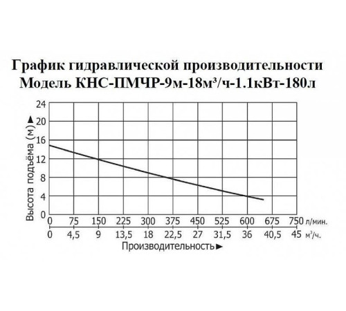 Канализационная насосная станция Vodotok КНС-ПМЧР-9м-18м3/ч-1.1кВт-180л
