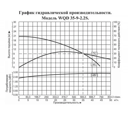 Насос погружной для химических жидкостей Vodotok WQD 35-9-2.2S