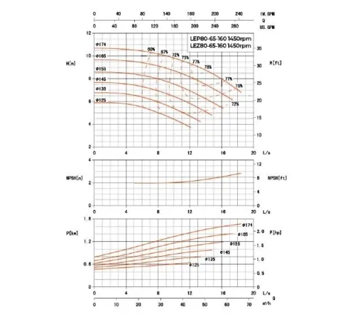 Насос консольный LEO LEZ 80-65-160/125-2 (CCSM)