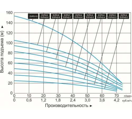 Насос вертикальный многоступенчатый LEO EVPm2-8