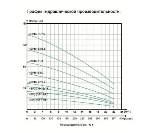 Скважинный насос ONIS 4SP16-65/5.5