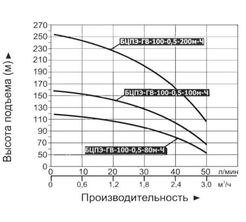 Скважинный насос Vodotok БЦПЭ-ГВ-100-0,5-200м-Л