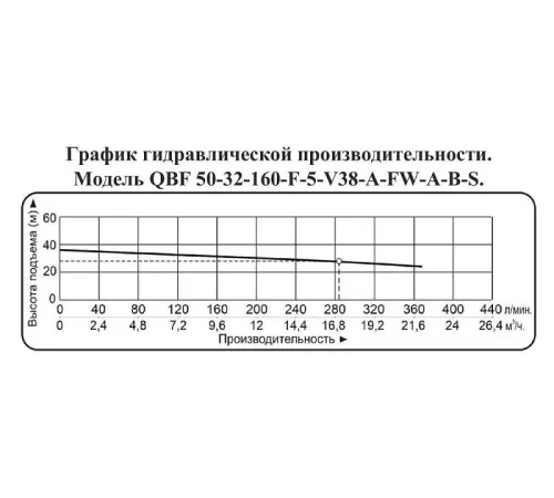 Насос для химических жидкостей Vodotok QBF 50-32-160-F-5-V38-A-FW-A-B-S