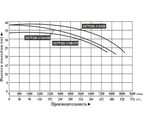 Насос консольно-моноблочный LEO XSTP200-315B/370