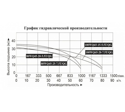 Насос фекальный LEO 80WQ45-25-7.5T/Q