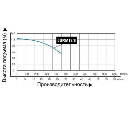 Скважинный насос Vodotok 6SRM18/8