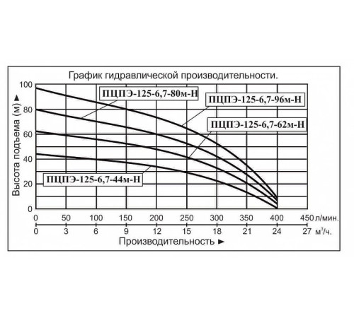 Скважинный насос Vodotok ПЦПЭ-125-6,7-80м-Н