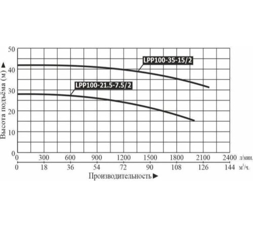 Насос вертикальный линейный LEO LPP100-35-15/2 (IE2,16 Bar)
