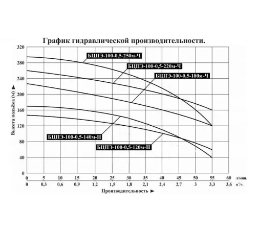 Насос скважинный Vodotok БЦПЭ-100-0.5-120м-Н кабель 100 м