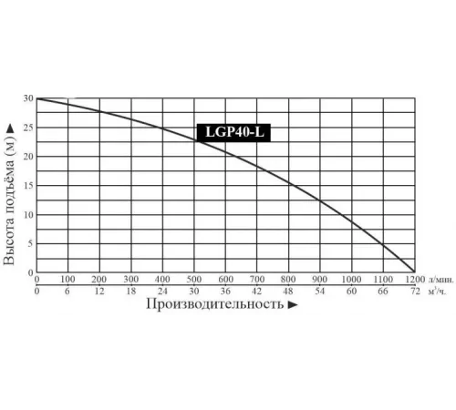 Мотопомпа бензиновая LEO LGP40L
