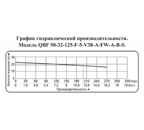 Насос для химических жидкостей Vodotok QBF 50-32-125-F-5-V38-A-FW-A-B-S