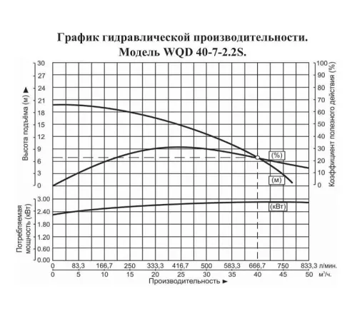Насос погружной для химических жидкостей Vodotok WQD 40-7-2.2S