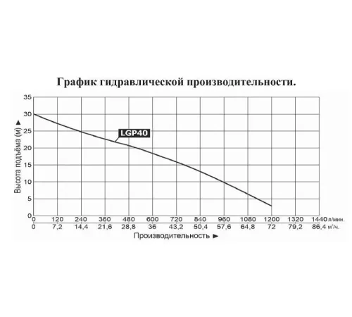 Мотопомпа бензиновая LEO LGP40