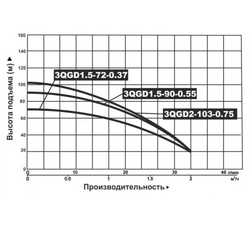 Насос скважинный винтовой Vodotok 3QGD 1.5-90-0.55