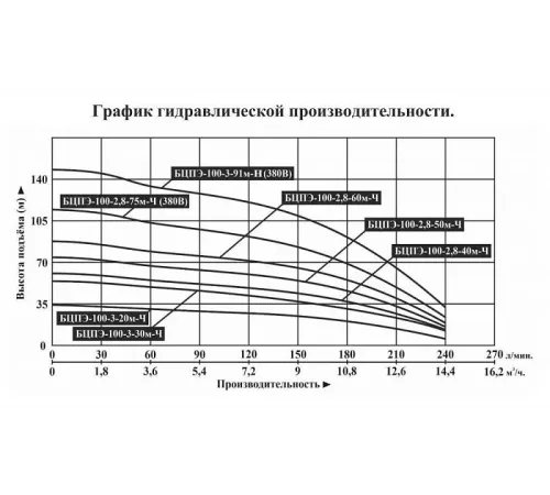 Скважинный насос Vodotok БЦПЭ-100-3-30м-Ч
