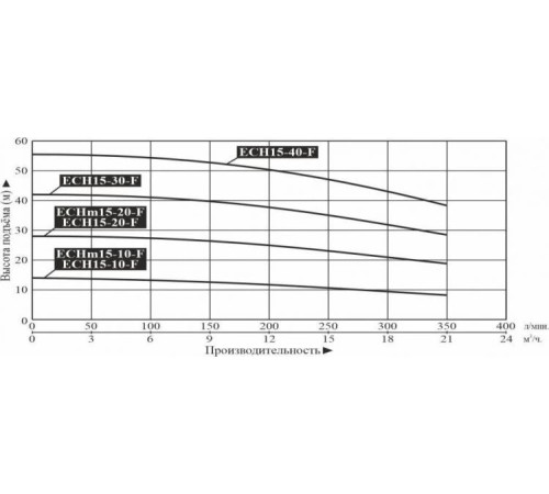 Насос поверхностный многоступенчатый LEO ECH15-40-F
