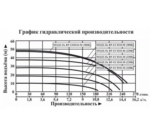 Насосная станция LEO BP ECH10-20