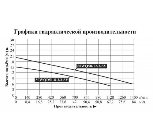 Насос погружной для химических жидкостей Vodotok 80WQ50-12-3-SV