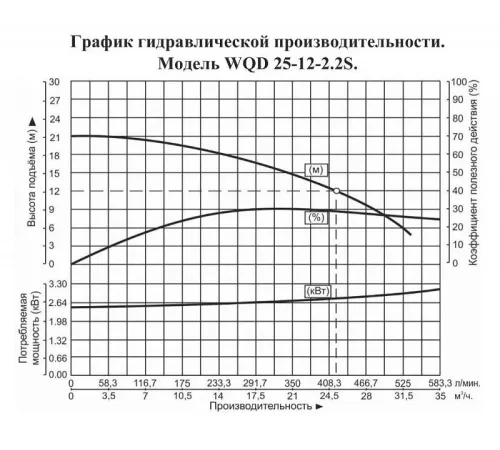 Насос погружной для химических жидкостей Vodotok WQD 25-12-2.2S