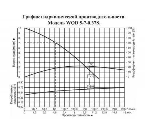 Насос погружной для химических жидкостей Vodotok WQD 5-7-0.37S