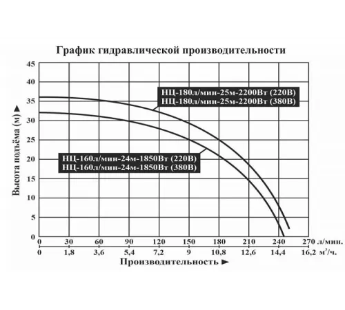 Насос центробежный Vodotok НЦ-180л/мин-25м-2200Вт