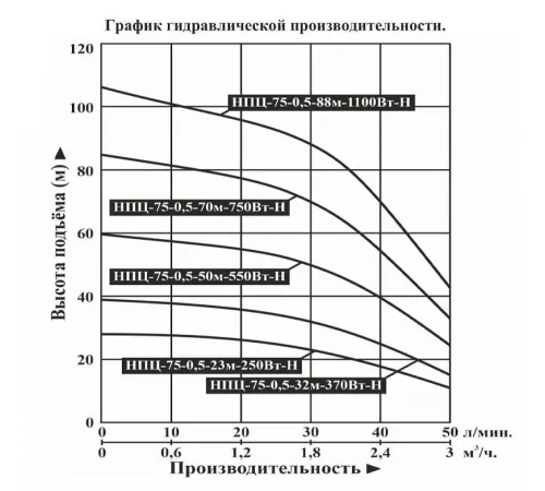 Насос скважинный Vodotok НПЦ-75-0.5-50м-550Вт-Н