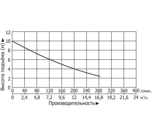 Канализационная насосная станция Vodotok КНС-ПМЧР-4м-12м3/ч-0.75кВт-60л
