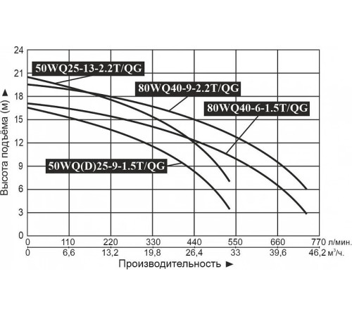Насос фекальный LEO 50WQ25-9-1.5T/Q