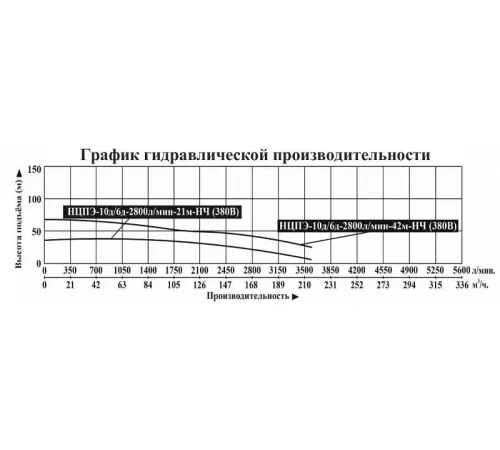 Насос скважинный Vodotok НЦПЭ-10д/6д-2800л/мин-21м-НЧ