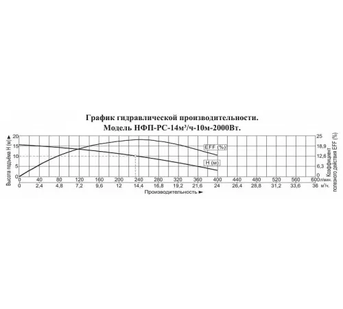 Насос фекальный Vodotok НФП-РС-14м3/ч-10м-2000Вт (V1500DF)
