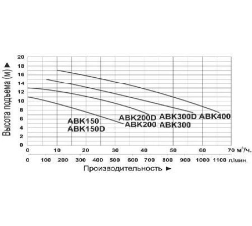 Насос поверхностный центробежный LEO ABK150
