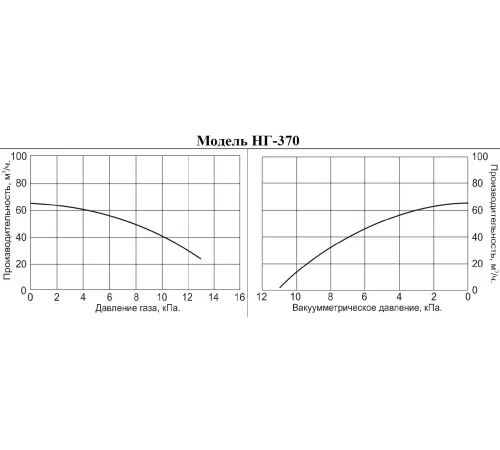 Насос для невзрывоопасных газов Vodotok НГ-370