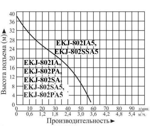 Насосная станция LEO EKJ-802SA