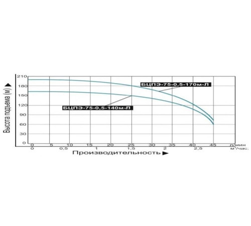 Скважинный насос Vodotok БЦПЭ-75-0,5-140м-Л