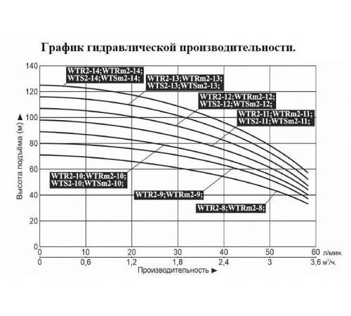 Насос вертикальный многоступенчатый LEO WTR2-12