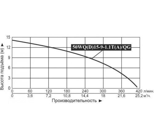 Насос фекальный LEO 50WQD15-9-1.1T/Q