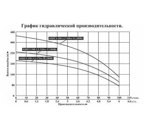 Насос скважинный Vodotok БЦПЭ-100-1.2-170м-Н (380 В)
