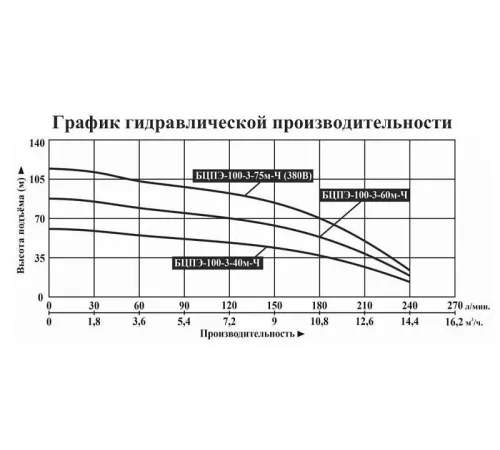 Насос скважинный Vodotok БЦПЭ-100-3-75м-Ч