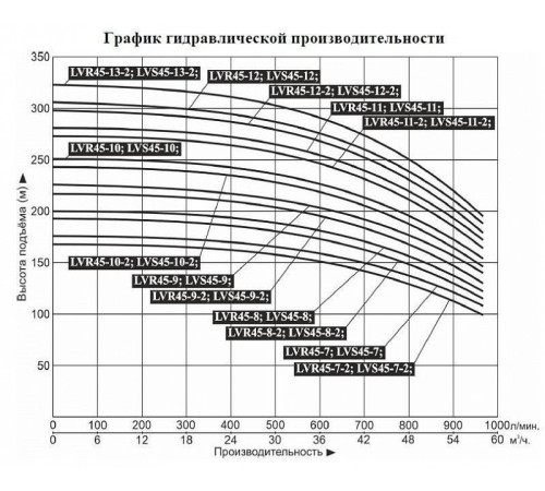Насос вертикальный многоступенчатый LEO LVR45-12-2