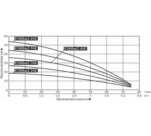Насос поверхностный многоступенчатый LEO EMHm2-6SE