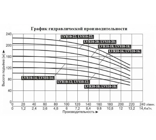 Насос вертикальный многоступенчатый LEO LVR10-12
