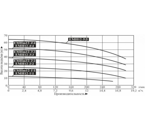 Насос поверхностный многоступенчатый LEO EMHm12-3/3