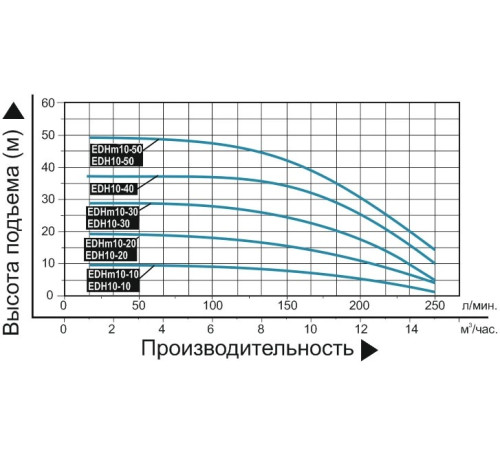 Насос поверхностный многоступенчатый LEO EDH10-30